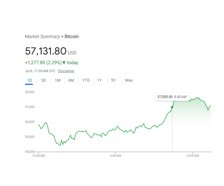 Bitcoin Price Today: Chart of Bitcoin’s market summary. The price is $57,131.80 USD, up $1,277.80 (2.29%) today. A line graph shows the price trend from midnight to 11:10 AM on July 8. The price peaked at $57,000.00 at 8:40 AM | FintechZoom