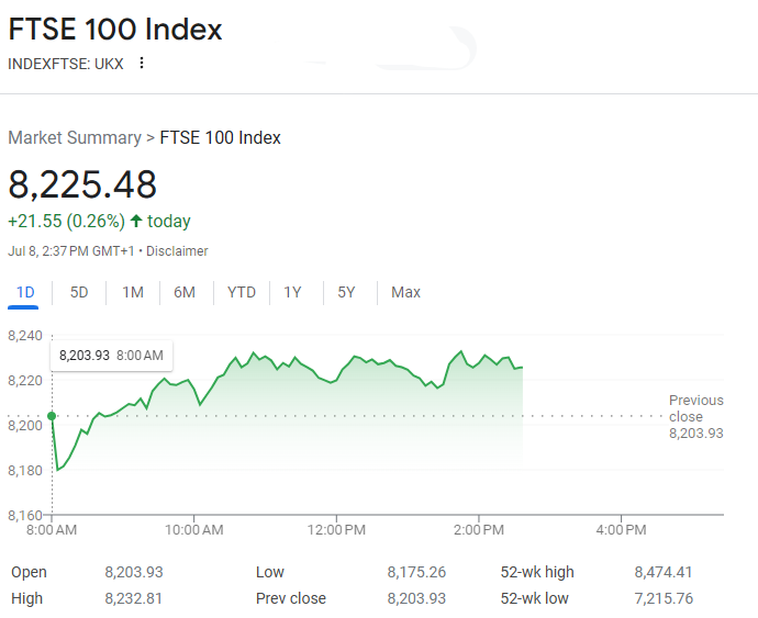 A screenshot of the FTSE 100 Index financial summary shows a value of 8,225.48 with an increase of 21.55 points (0.26%) as of July 8, 2:37 PM GMT+1, reflecting trends in European Markets Today. The 5-day graph depicts fluctuations, peaking around 8,240. Key figures include open, high, | FintechZoom