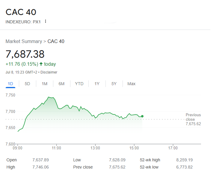 Stock market summary for CAC 40 as of July 8. European Markets Today report the index at 7,687.38, up 11.76 points (0.15%) from the previous close of 7,675.62. The graph shows a dip in performance early in the day, stabilizing around 7,660 points before ticking upwards to the day’s closing value. | FintechZoom