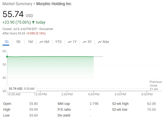 A stock summary for Morphic Holding Inc shows the stock price at $55.74 USD with a +23.90 (+75.06%) increase today, making it one of the Top Stock Gainers Today. Previous close was $31.84, with a day’s range of $55.55 – $55.99 and a market cap of 2.79B, P/E ratio | FintechZoom