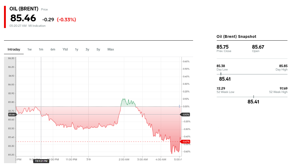 Oil Prices Today: A chart displays Brent oil prices dropping to 85.46, down 0.33%. The graph shows price movements over the course of the day, marked by periodic changes. The highest price hits 86.03 while the lowest is 85.41. Adjacent metrics include previous close, day’s high, and week’s high. | FintechZoom