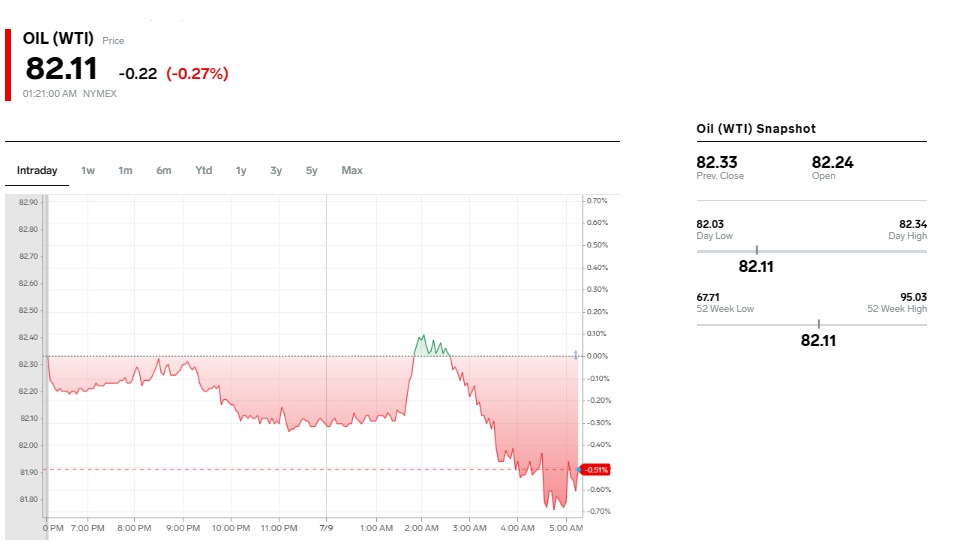 Oil Prices Today: A price chart of Oil (WTI) at 82.11, down 0.22 (-0.27%). The graph shows price fluctuations within one day, mostly declining. The Oil (WTI) Snapshot section on the right shows the previous close at 82.33, open at 82.24, day high at 82.45, and day low at 82.08. | FintechZoom