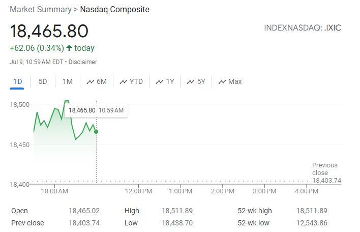 Screenshot of the Nasdaq Composite index showing a value of 18,465.80, up by 62.06 points (0.34%) as of 10:59 AM EDT on July 9. The graph displays a fluctuating one-day trend with a peak at 10:59 AM. Other noted values include the previous close at 18,403.74. | FintechZoom