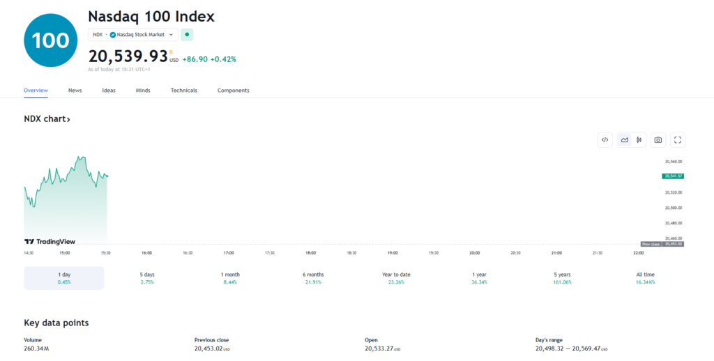 Nasdaq Today: Nasdaq 100 Index page showing the index value at 20,539.93, increased by 86.90 points (0.43%). A line graph tracks the 1-day movement. Key data points include volume (263.34M), previous close (20,453.02), open (20,517.57), high (20,554.28), and low (20,316.37). | FintechZoom