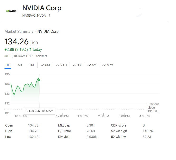 Stock chart of NVIDIA Corp as of July 10, 10:54 AM EDT, showing a price of $134.26, up $2.88 (2.19%) from the previous close of $131.38. The chart illustrates a positive trend over the last day with high and low values of 134.86 and 132.63, respectively. | FintechZoom