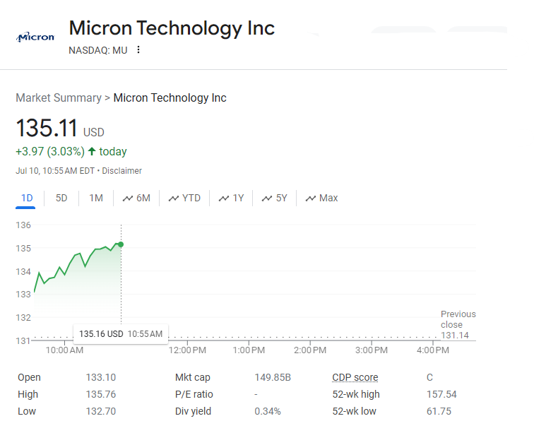 Micron Technology Inc. (NASDAQ: MU). The current stock price is $135.11 USD, up by $3.97 (3.03%) as of July 10 at 10:55 AM EDT. The graph illustrates the stock’s upward trend for the day, with previous close at $131.14. | FintechZoom