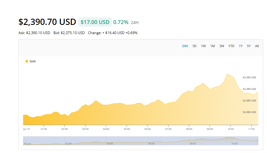 Gold Price Today: A chart showing the current price of gold at $2,390.70 USD, up by $17.00 (0.72%) in 24 hours. The graph below this shows gold’s price fluctuation over the last 24 hours, with a gradual increase. Time options are available for different viewing periods. | FintechZoom