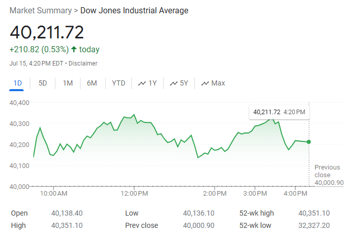 This Chart showing the Dow Jones Industrial Average for July 15, ending at 40,211.72, up 210.82 points (0.53%). The chart displays fluctuations throughout the day, peaking near 1 PM and slightly declining towards the end. Key stats include open: 40,138.40, high: 40,351.10. | FintechZoom