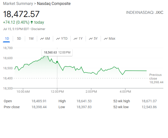 A screenshot of the Nasdaq Composite market summary from Google Finance. The index is at 18,472.57 points, up 74.12 points (0.40%). The graph shows fluctuations over one day, peaking at 18,560.63 at 12:00 PM. The previous close was 18,398.44 points. | FintechZoom