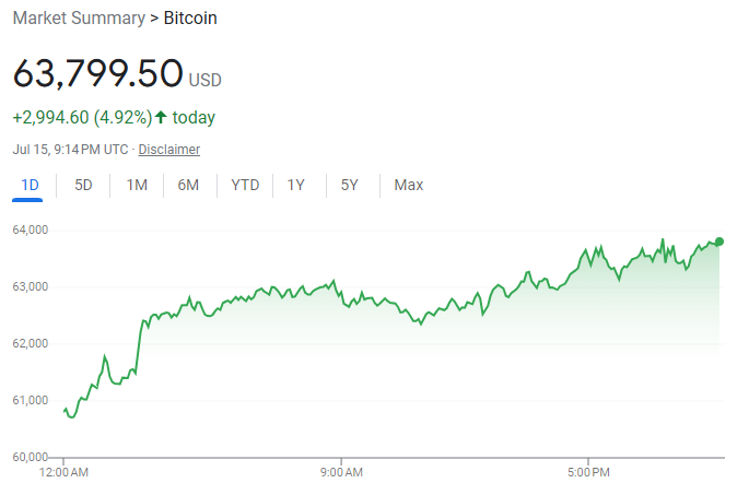 A chart displaying the price of Bitcoin over the course of a day. The price starts at around $61,000 and increases steadily throughout the day, ending at $63,799.50, with a gain of $2,994.60 (4.92%) as of 9:14 PM UTC on July 15. | FintechZoom