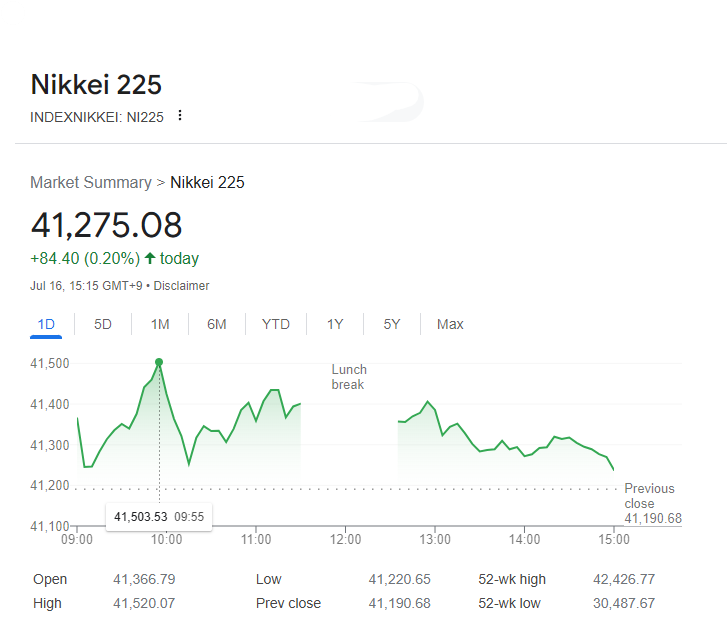 A screenshot of a stock market summary for the Nikkei 225 index, showing a rise of +84.40 (0.20%) to 41,275.08 on July 16. The graph shows the index movement throughout the day with a significant peak before a lunch break and closing at 41,190.68 the day before. | FintechZoom