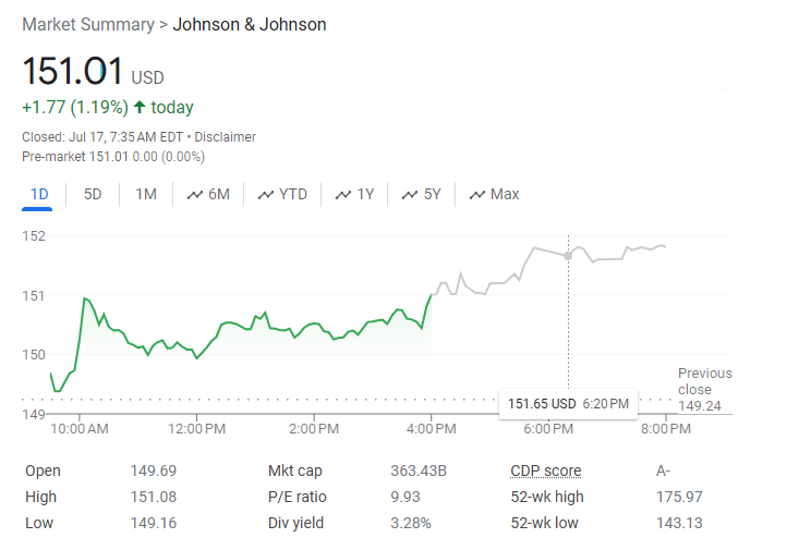 A stock market summary for Johnson & Johnson. The current price is $151.01 USD, up $1.77 (1.19%). The graph shows fluctuations throughout the day with a peak of 151.65 USD at 6:20 PM. The day’s low is 149.69 and the high is 151.08. Other metrics include P/E ratio, Div yield, and more. | FintechZoom