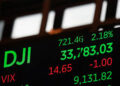 A financial display screen shows stock market index figures. The Dow Jones Today (DJI) reads 33,783.03 in green with an increase of 2.18%. Below are figures in red for VIX and another stat showing a decrease of 1.00%. | FintechZoom