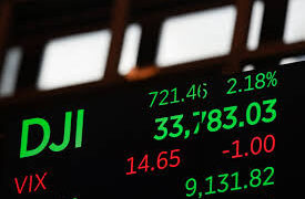 A financial display screen shows stock market index figures. The Dow Jones Today (DJI) reads 33,783.03 in green with an increase of 2.18%. Below are figures in red for VIX and another stat showing a decrease of 1.00%. | FintechZoom