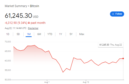 A chart shows Bitcoin's market summary over one month with a downward trend. Starting at around $67,000 in early August, it dips to approximately $59,000 mid-month, with a slight recovery to $61,245.30 on August 22. Data indicates a 9.34% decline. | FintechZoom