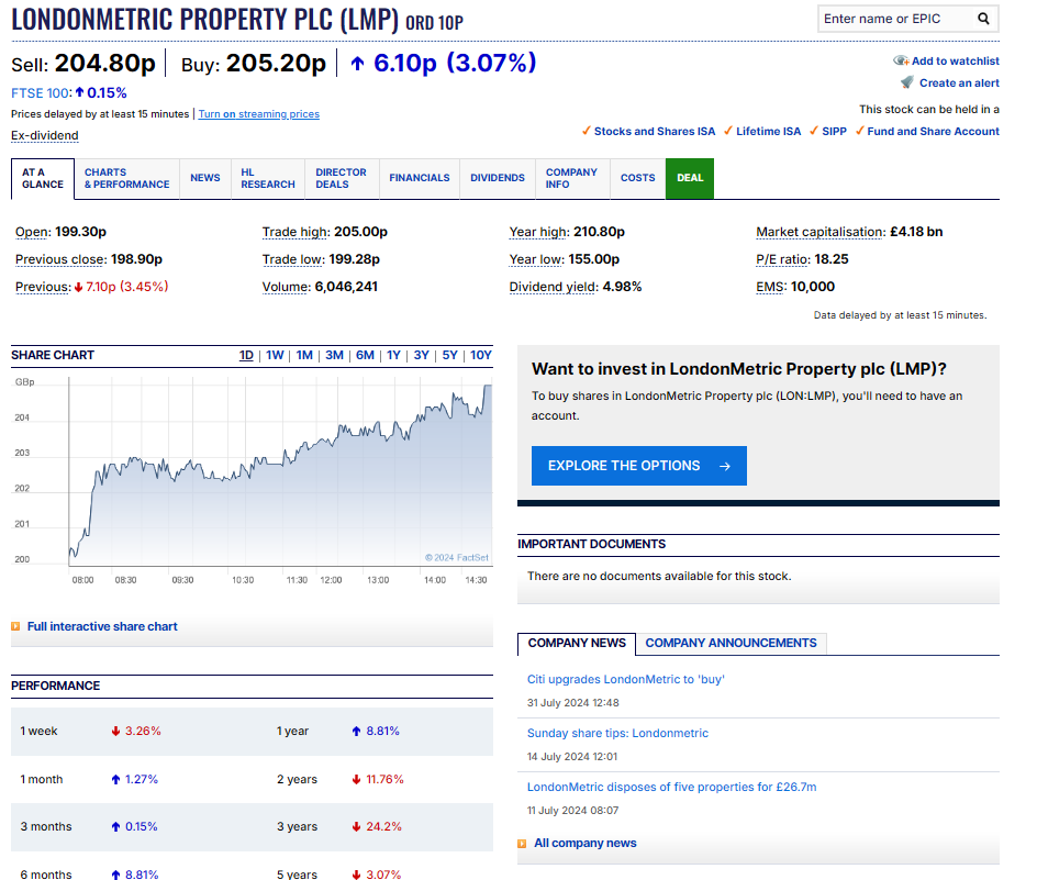 Screenshot of LondonMetric Property PLC stock page on London Stock Exchange website. It shows current sell price at 204.80p and buy price at 205.20p, along with details on daily, 3-month and 1-year price changes, market capitalization, and key company ratios. | FintechZoom