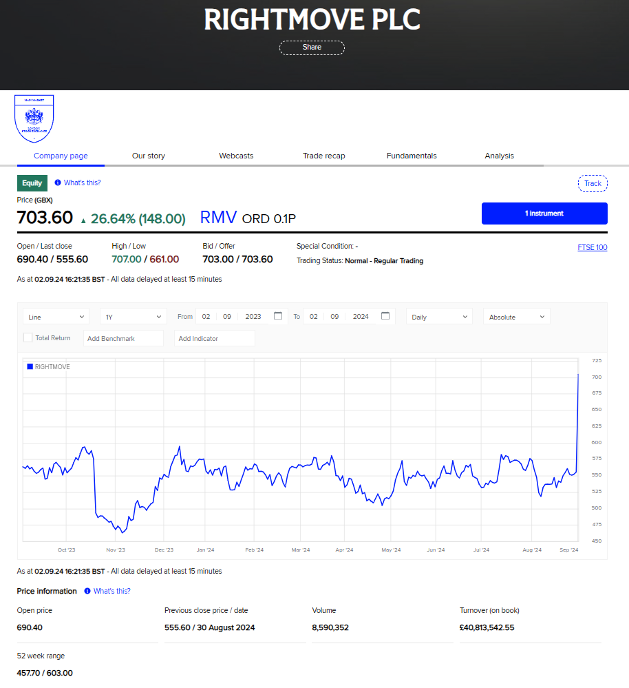 A screenshot of Rightmove PLC's stock information page. The current stock price is 703.60, up by 26.64% (148.00). The page includes tabs for various sections such as summary, news, and analysis, as well as a line graph displaying the stock's performance over the past year. | FintechZoom