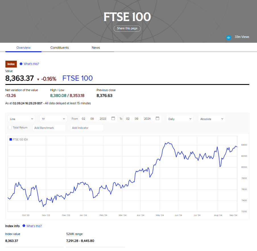 Screenshot of the FTSE 100 index webpage showing stock market data. The index value is 8,363.37, down 0.16%. A chart below displays the FTSE 100 performance over the past year, with an upward trend. Additional details about the index and navigation tabs are visible at the top. | FintechZoom