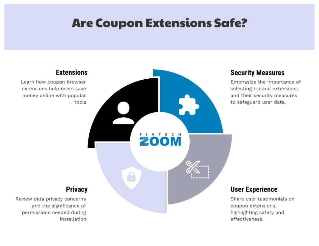 Infographic titled "Are Coupon Extensions Safe?" features a circular chart divided into four sections: Extensions, Security Measures, Privacy, and User Experience. Each section provides brief info about coupon browser extensions and their safety aspects. | FintechZoom