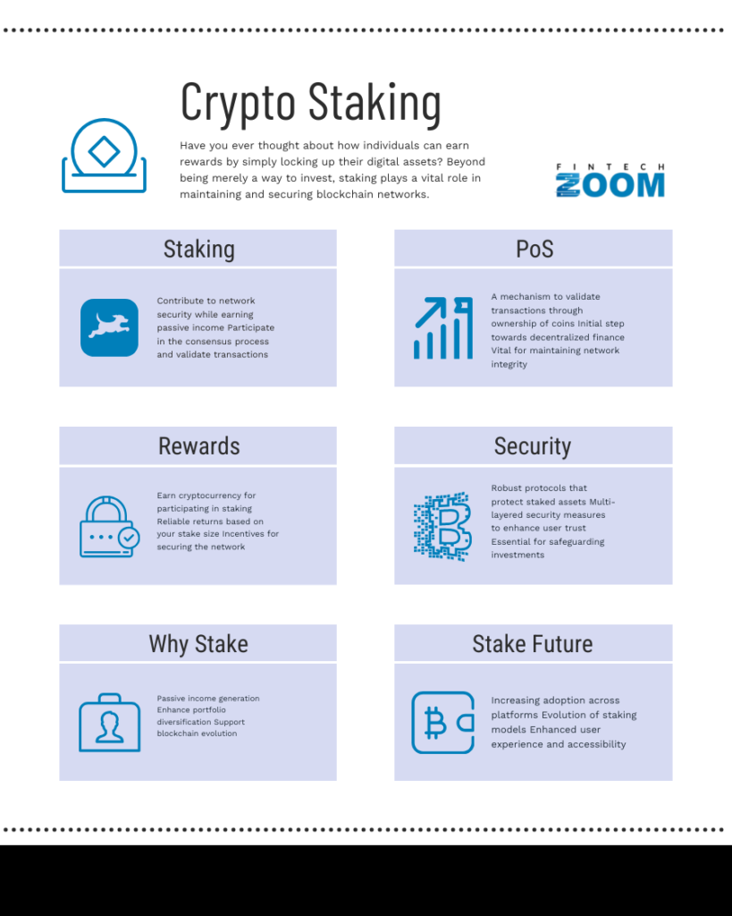 Infographic titled "Crypto Staking" with sections on Staking, PoS, Rewards, Security, Why Stake, and Stake Future. Icons accompany each section, illustrating concepts like security, validation, and financial growth. | FintechZoom