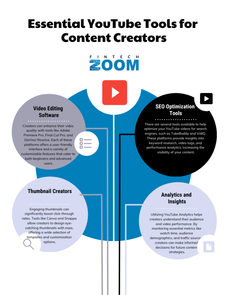 Infographic titled "Essential YouTube Tools for Content Creators." It highlights four sections: Video Editing Software, Thumbnail Creators, SEO Optimization Tools, and Analytics and Insights, with brief descriptions of each tool's benefits. | FintechZoom