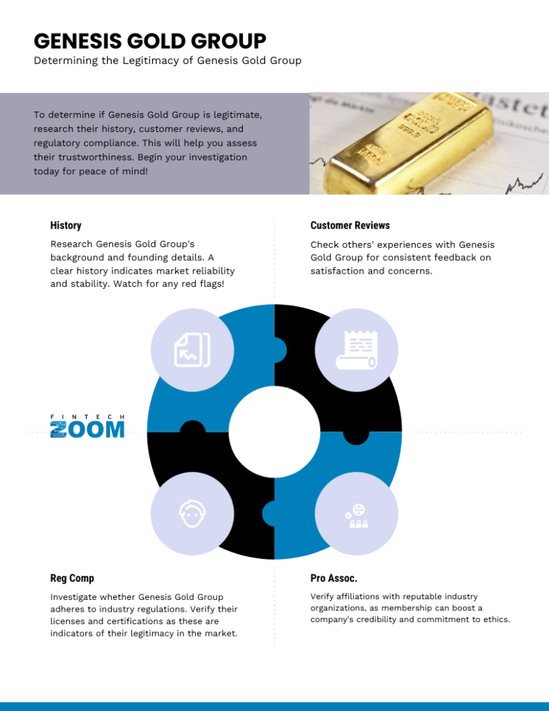 Infographic titled "Genesis Gold Group: Determining the Legitimacy of Genesis Gold Group" with sections on history, customer reviews, regulatory compliance, and professional associations. Shows a puzzle piece graphic with a gold bar image. | FintechZoom