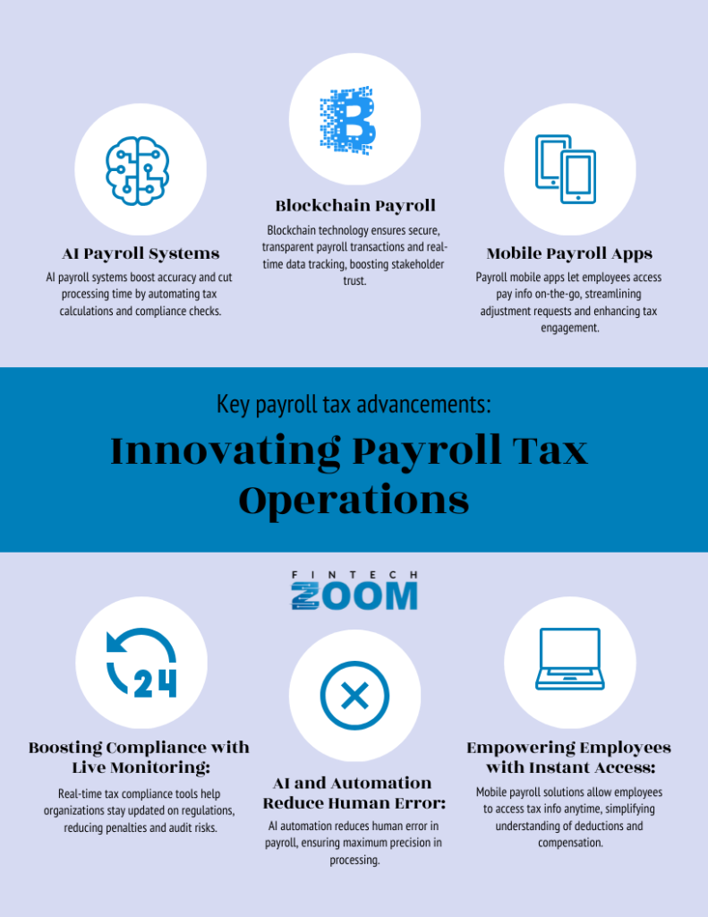 Infographic titled "Innovating Payroll Tax Operations" featuring key payroll tax advancements: AI Payroll Systems, Blockchain Payroll, Mobile Payroll Apps, Compliance with Live Monitoring, AI and Automation, and Empowering Employees with Access. | FintechZoom