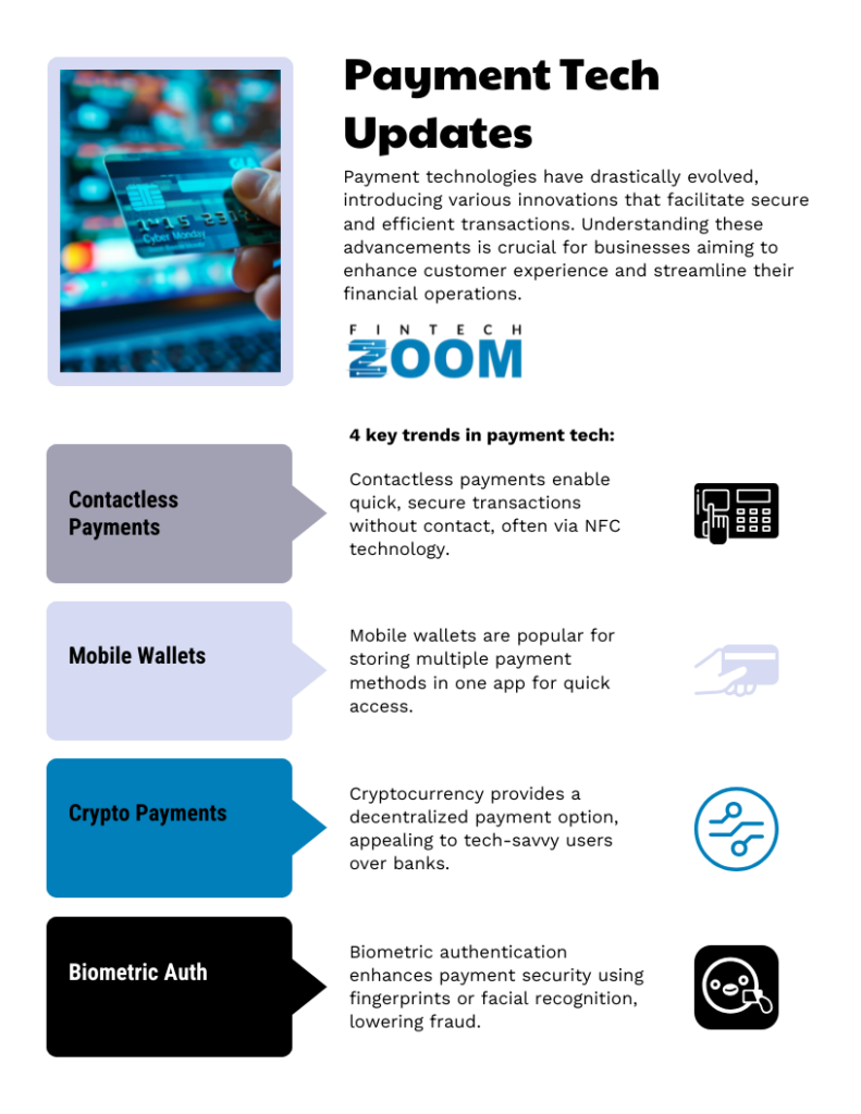 An infographic titled "Payment Tech Updates" includes a paragraph on advancements in payment technologies. It features four key trends: Contactless Payments, Mobile Wallets, Crypto Payments, and Biometric Auth, each with icons and brief descriptions. | FintechZoom