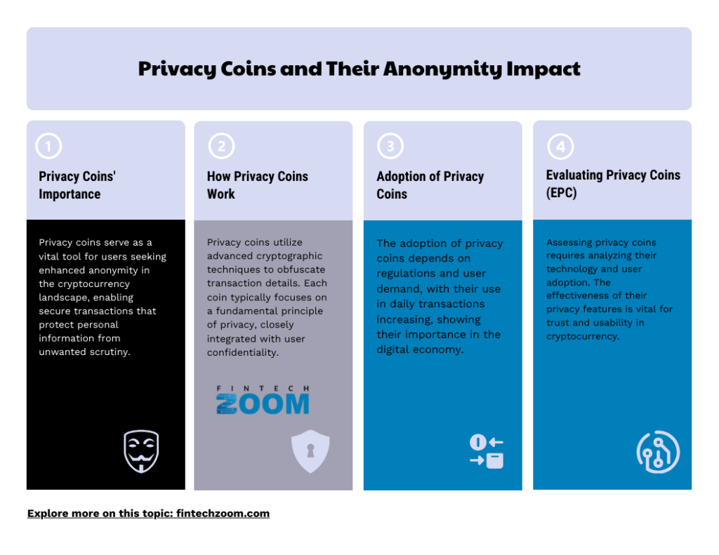 Infographic titled "Privacy Coins and Their Anonymity Impact" delves into their importance, how they enhance anonymity, adoption trends, and evaluation. Features icons symbolizing security, cryptography, growth, and balance. Dive deeper on fintechzoom.com. | FintechZoom