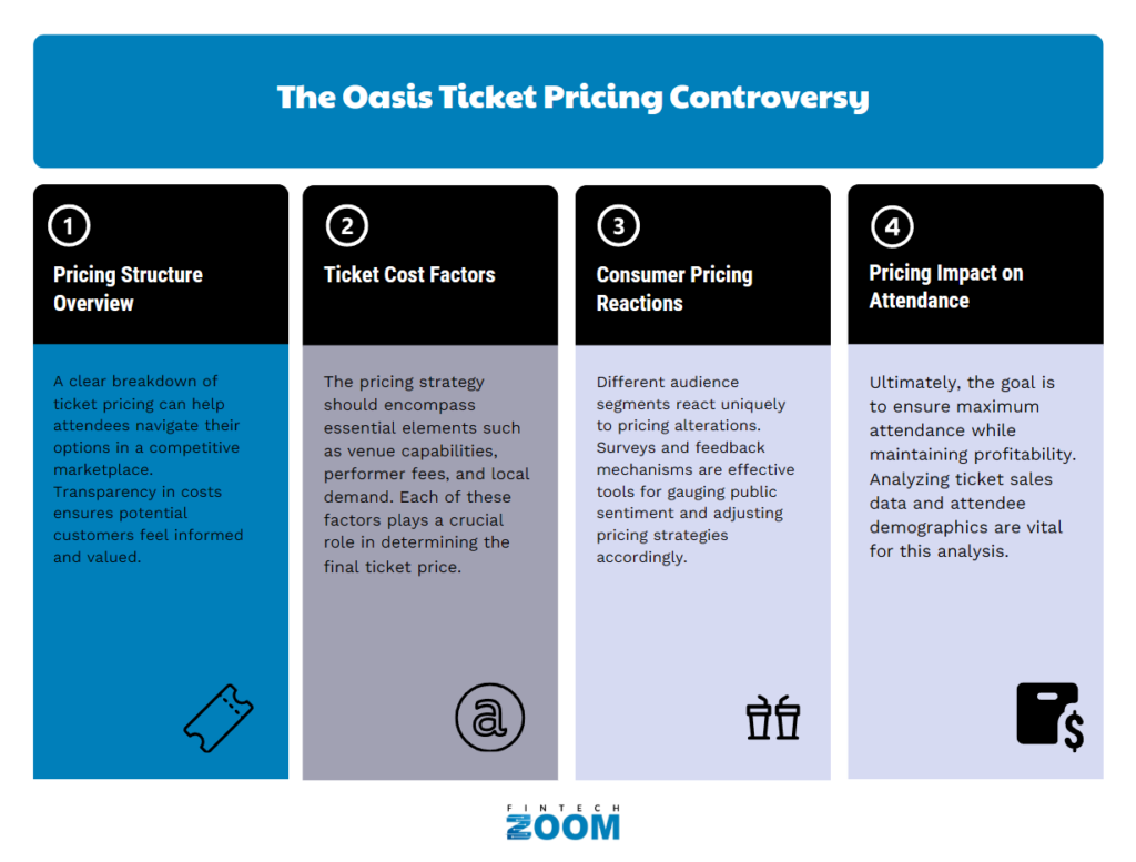 Infographic on "The Oasis Ticket Pricing Controversy" with four sections: 1) Pricing Structure Overview, 2) Ticket Cost Factors, 3) Consumer Pricing Reactions, and 4) Pricing Impact on Attendance. Each section contains a brief description. | FintechZoom