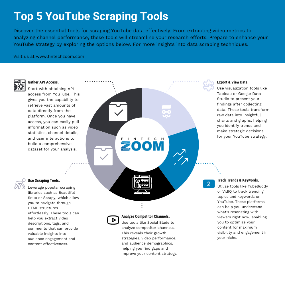 Infographic titled "Top 5 YouTube Scraping Tools." Includes a circular flowchart detailing steps: Gather API Access, Use Scraping Tools, Analyze Competitor Channels, Track Trends & Keywords, and Export & View Data. Additional text provides further details. | FintechZoom