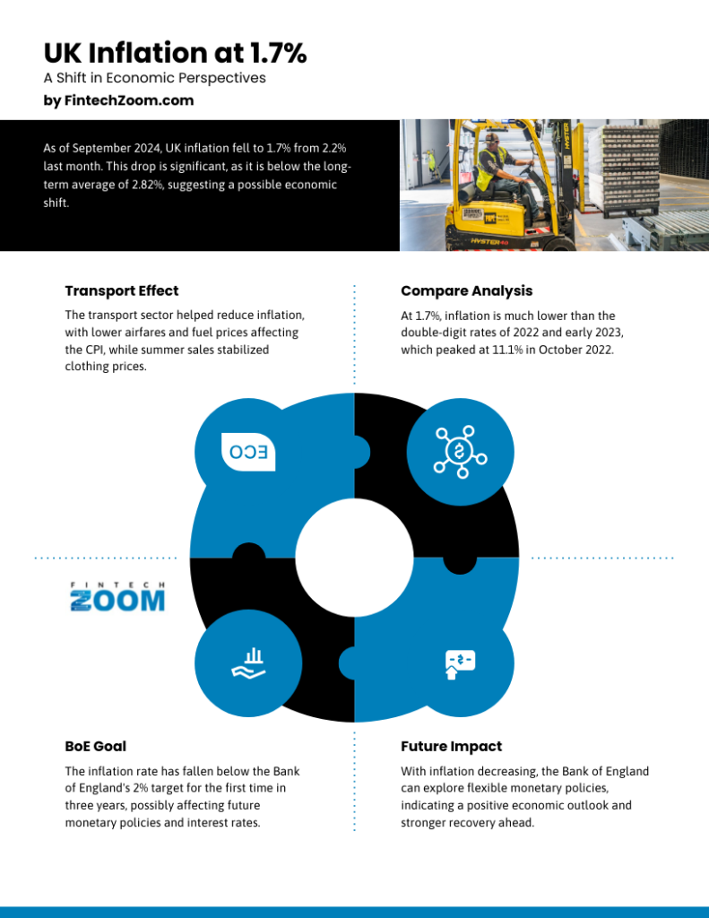 Infographic titled "UK Inflation at 1.7%." It delves into the UK inflation rate and its impact. Sections cover transport effects, a comparison analysis, BoE goals, and future implications. Includes icons and graphs to illustrate points.
 | FintechZoom