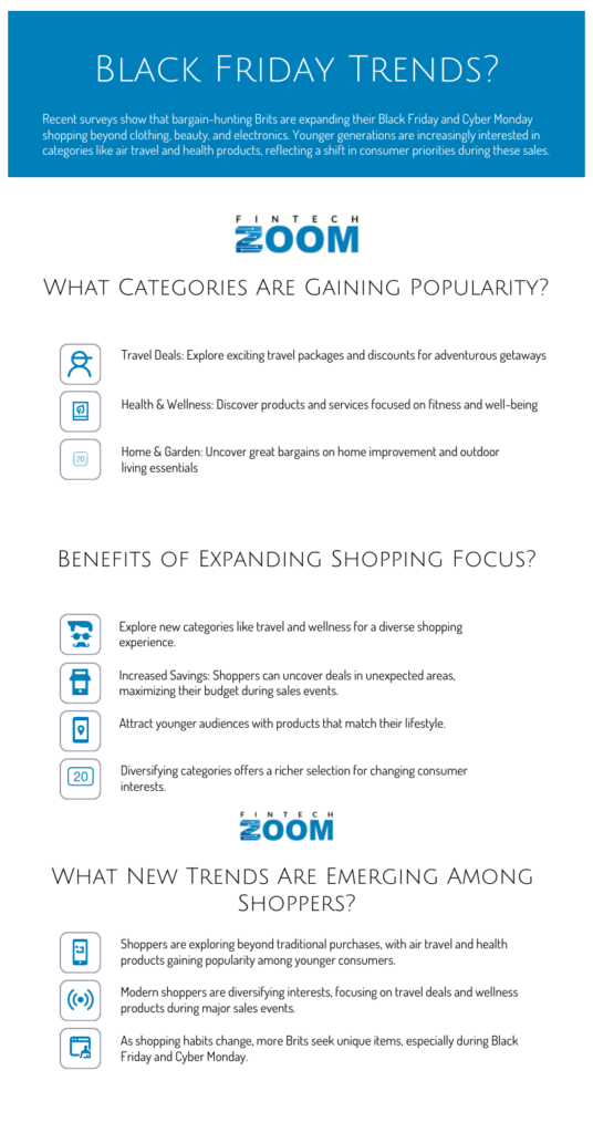 Infographic titled "Black Friday Trends?" discussing expanding shopping focus on travel deals, health & wellness, and home & garden. Highlights benefits of new categories and trends like personalized service and increased product variety. | FintechZoom