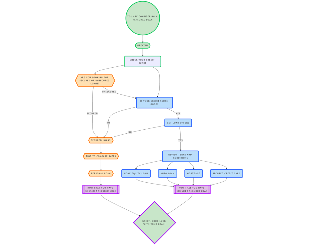 Explore the streamlined flowchart by FintechZoom.com Loans for personal loan decision-making. Begin with loan consideration, assess your credit score, and discover tailored options like personal, home equity, auto, mortgage, or second credit card loans. End with a boost of encouragement. | FintechZoom