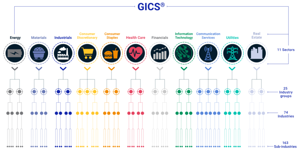 Infographic describing the Global Industry Classification Standard (GICS) structure with 11 sectors: Energy, Materials, Industrials, Consumer Discretionary, Consumer Staples, Health Care, Financials, Information Technology, Communication Services, Utilities, and Real Estate, branching into industry groups, industries, and sub-industries. | FintechZoom