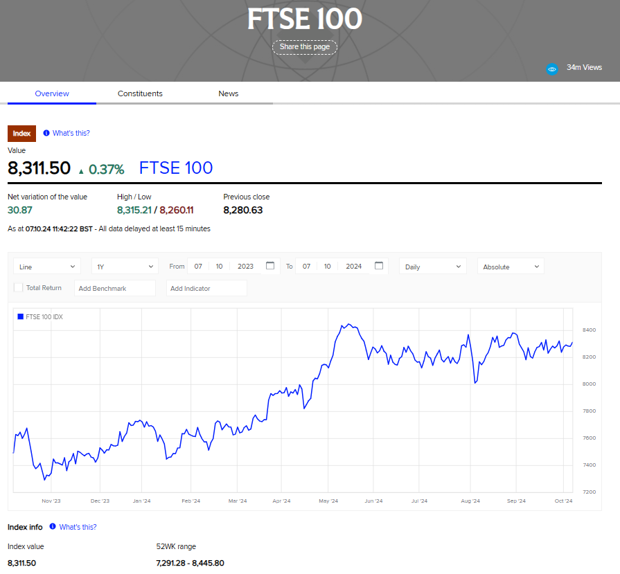 Line graph showing FTSE 100 index trends from February 2023 to October 2023. The index value is 8,311.50, up 0.37%. Net variation of the value is 30.37. The 52-week range is from 7,291.28 to 8,445.80. | FintechZoom