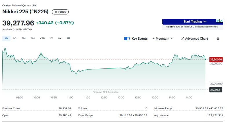 Graph of the Nikkei 225 index on October 18, 2023, reflects trends in Asian markets: it starts near 39,000, dips below 38,700, and concludes above 39,200. Key highlights include a daily high of 39,397.54 and a low of 38,961.25. | FintechZoom