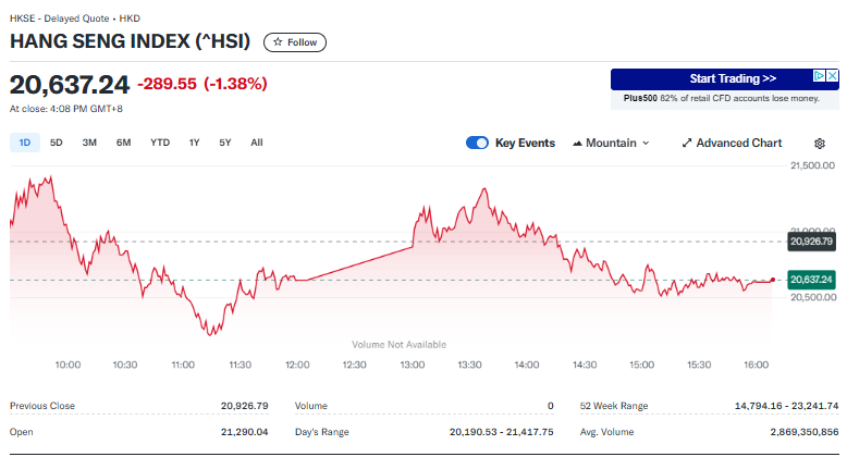 Line graph illustrating the performance of the Hang Seng Index, a prominent player in the Asian markets. The index opens at 20,926.79, peaks at 21,077.54, and closes at 20,637.24, marking a drop of 289.55 points (-1.38%). Key events and volume data are not available. | FintechZoom