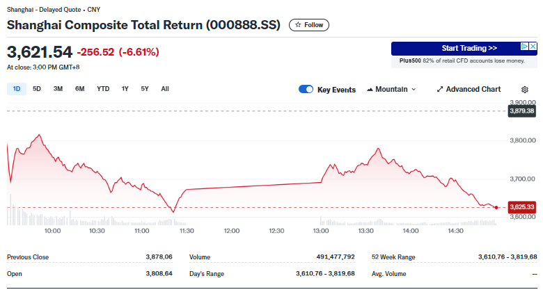 Line graph of the Shanghai Composite Total Return index, a key player in Asian markets, showing a decline of 256.52 points (-6.61%) to 3,621.54 by 3:00 PM GMT-8. The chart displays a sharp downward trend starting at around 10:00 AM. | FintechZoom