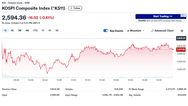 A line graph illustrates the KOSPI Composite Index, reflecting trends in Asian markets with a decline of 16.02 points (-0.61%) to 2,594.36 as noted on October 8 at 6:05 PM GMT+9. The day's fluctuation spans from 2,590.80 to 2,610.38.
 | FintechZoom