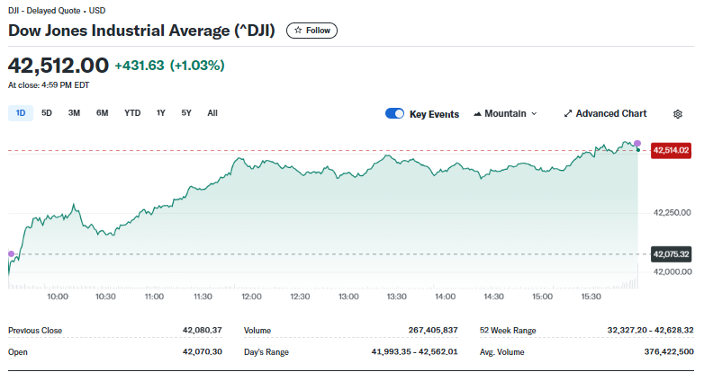 Screenshot of a stock chart showing the Dow Jones Industrial Average at 42,512.00, up 431.63 points (1.03%) at market close. The chart displays a green upward trend over one day, with a range between 42,075.32 and 42,512.00. | FintechZoom