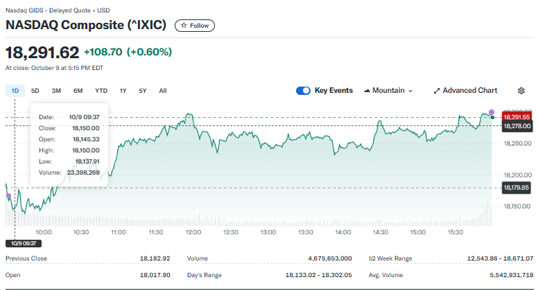 Line graph showing the NASDAQ Composite index at 18,291.62, up 108.70 points (+0.60%). The graph covers October 3, 2023, with peaks and troughs, and key events marked. Previous close at 18,182.95. Range: 18,093.62 to 18,311.04. | FintechZoom