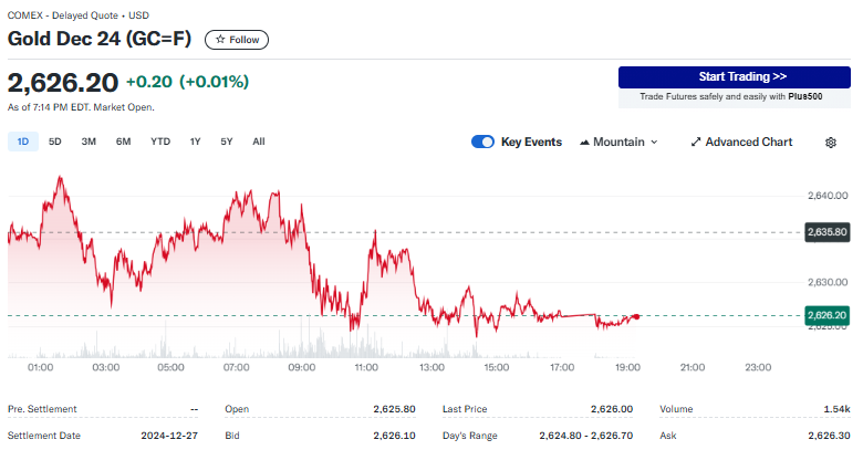 A graph shows the fluctuating price of gold futures for December 2024 on October 11, 2023. The price starts high, dips significantly, and then stabilizes. Current price: 2,626.20 USD. The chart includes a timeline and key event markers. | FintechZoom