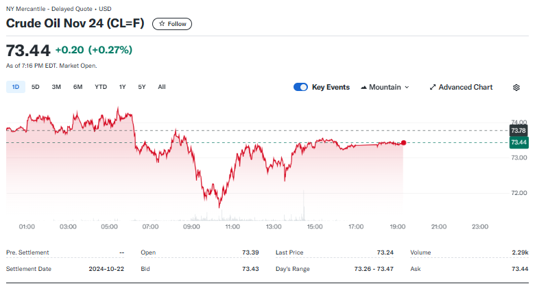 A graph showing crude oil prices for November 2024. The line starts high, drops sharply, and stabilizes. Key details: price at $73.44, a 0.27% increase, open at $73.49, low at $73.33, and high at $73.54 as of 7:16 PM EDT. | FintechZoom