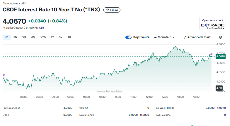 A screenshot of a financial chart showing the CBOE 10-Year Treasury Note Interest Rate. The rate is at 4.0670, up by 0.0340 points or 0.84%. The chart displays a generally upward trend, with data points over one day. | FintechZoom