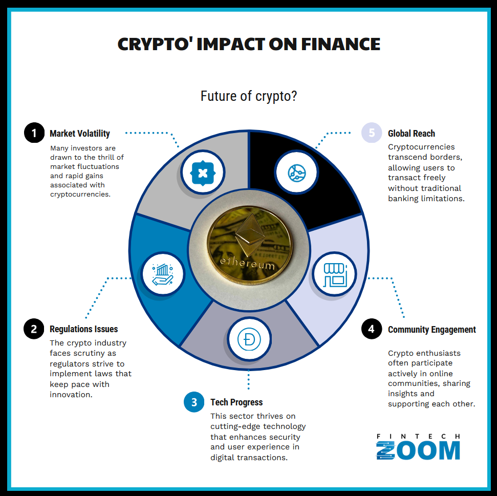 Infographic titled "Crypto' Impact on Finance" with a central Ethereum coin. Sections include: 1) Market Volatility, 2) Regulations Issues, 3) Tech Progress, 4) Community Engagement, 5) Global Reach. Each section highlights crypto's future potential. | FintechZoom