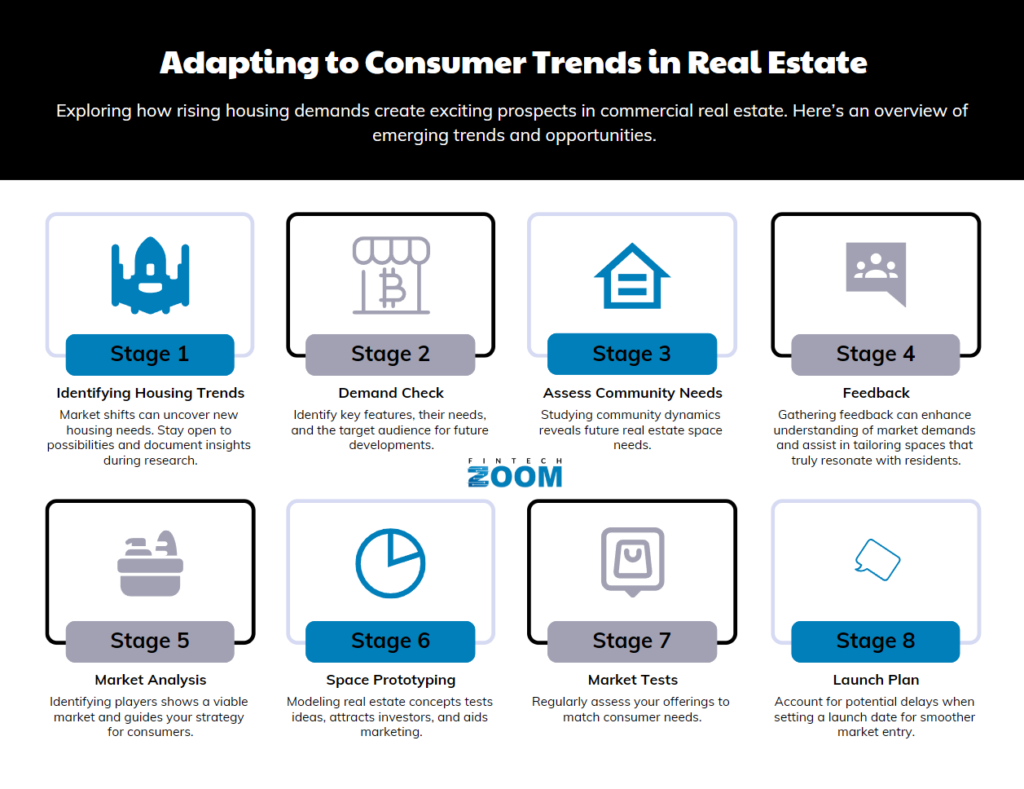 Flowchart titled "Adapting to Consumer Trends in Real Estate" with eight stages: Identifying Housing Trends, Demand Check, Assess Community Needs, Feedback, Market Analysis, Space Prototyping, Market Tests, and Launch Plan. | FintechZoom