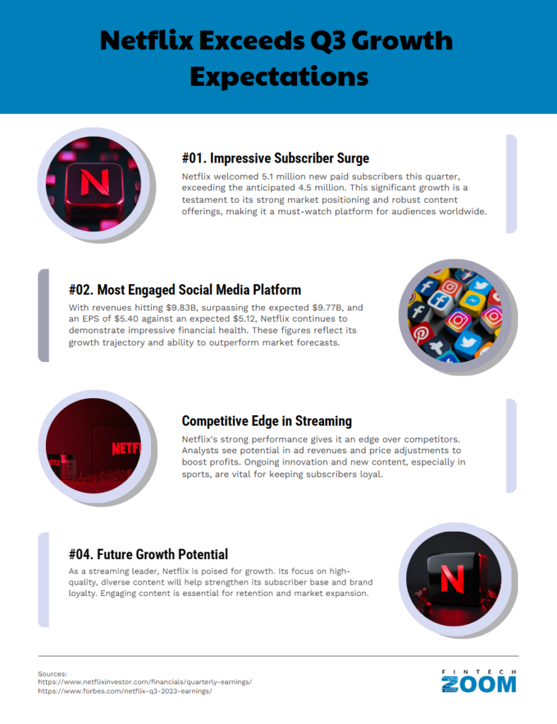 Infographic titled "Netflix Exceeds Q3 Growth Expectations" features four sections: 1. Subscriber Surge, 2. Social Media Platform, 3. Streaming Competition, and 4. Future Growth. Each section contains text and a distinctive Netflix-themed icon. Source link included for more details. | FintechZoom