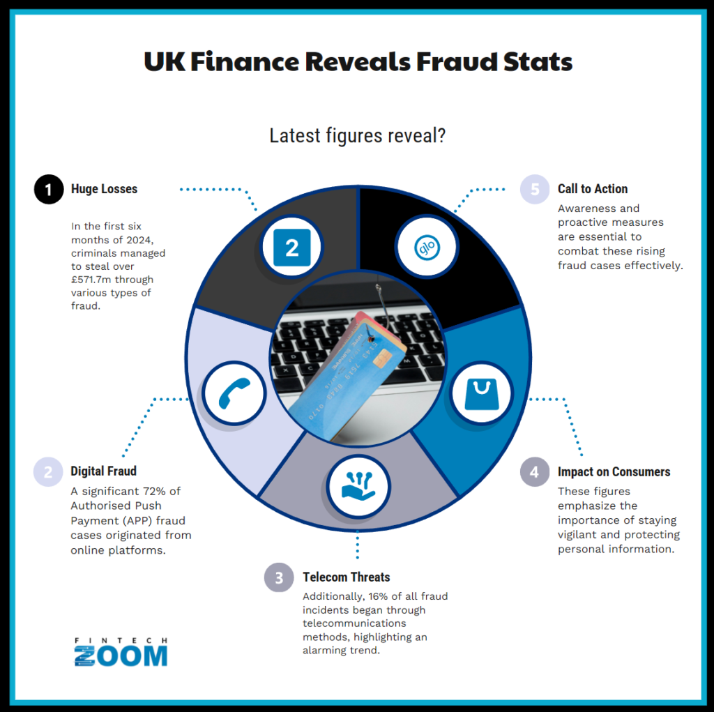 Infographic titled "UK Finance Reveals Fraud Stats" with sections: Huge Losses, Digital Fraud, Telecom Threats, Impact on Consumers, and Call to Action. Features a central image of a magnifying glass over credit cards and text highlighting fraud statistics. | FintechZoom