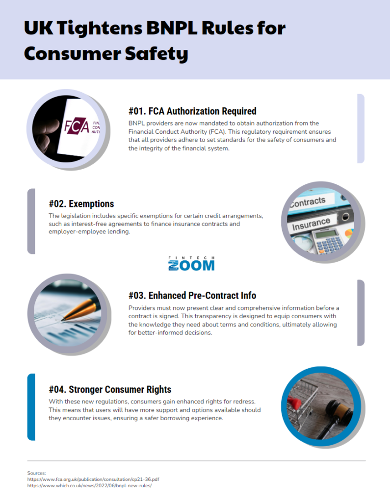 Infographic titled "UK Tightens BNPL Regulations for Consumer Safety" with four sections. Includes points on FCA authorization, exemptions, pre-contract info, and consumer rights. Features images of a handshake, contracts, and the Zoom logo. | FintechZoom